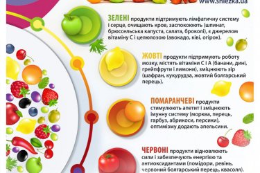 Кольори веселки на тарілці